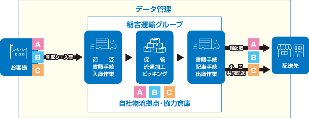 データ管理