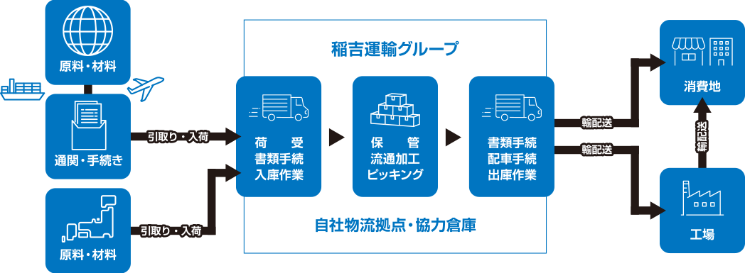 常温貨物配送の流れ