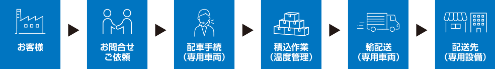 低温貨物（冷凍・冷蔵・定温）配送の流れ