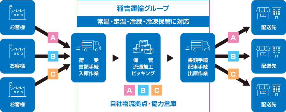 倉庫事業 貨物の流れ